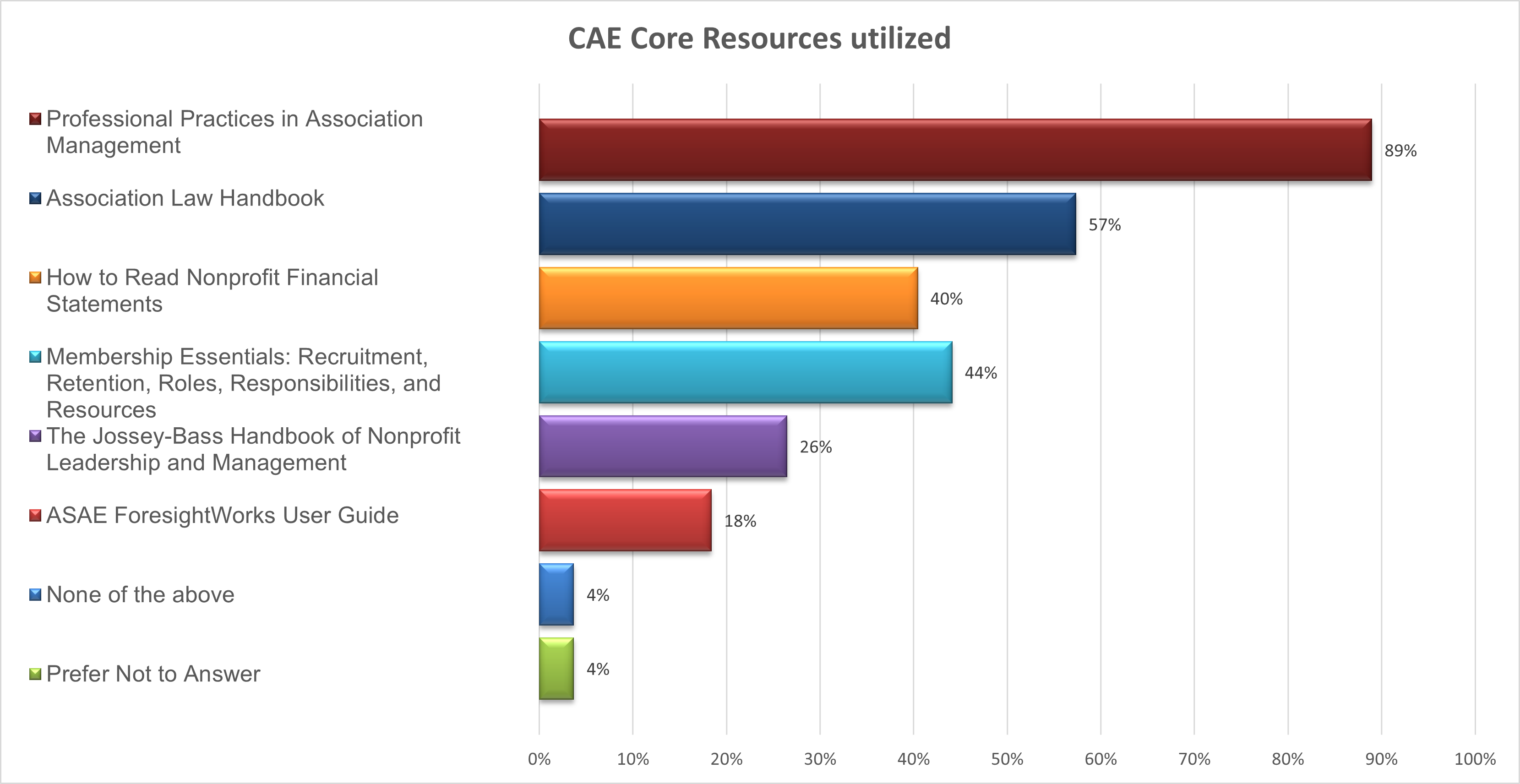 CAE core resources utilized