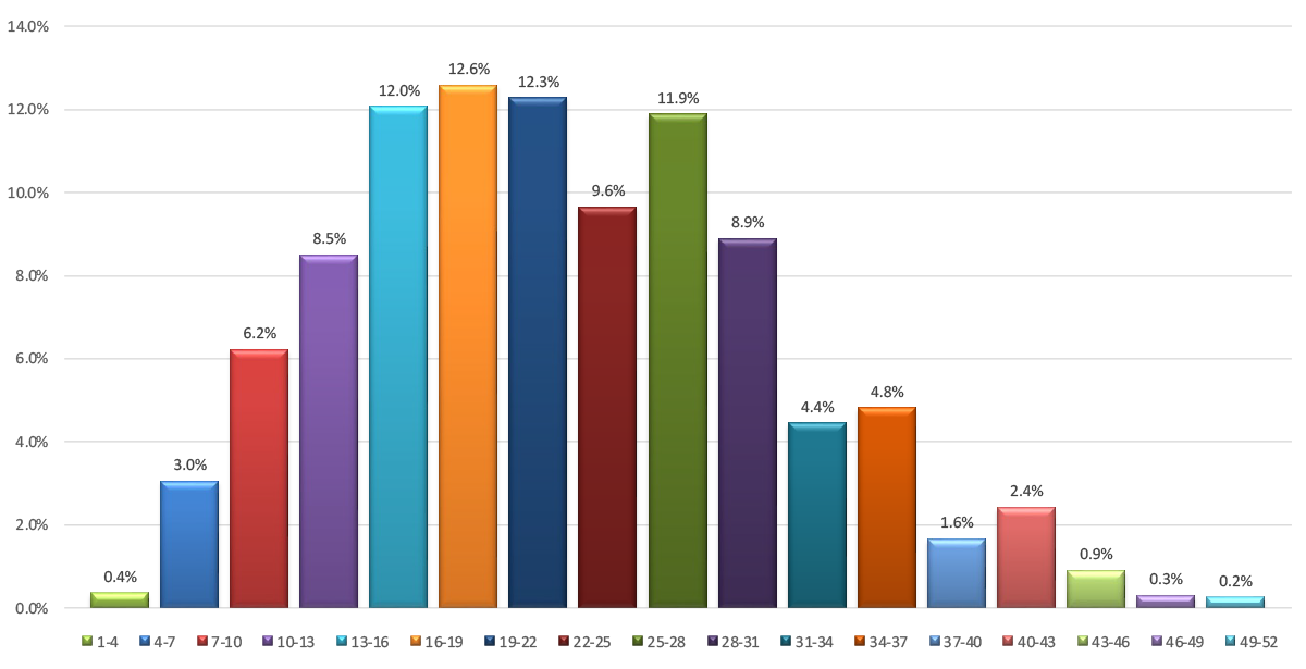 Number of staff members