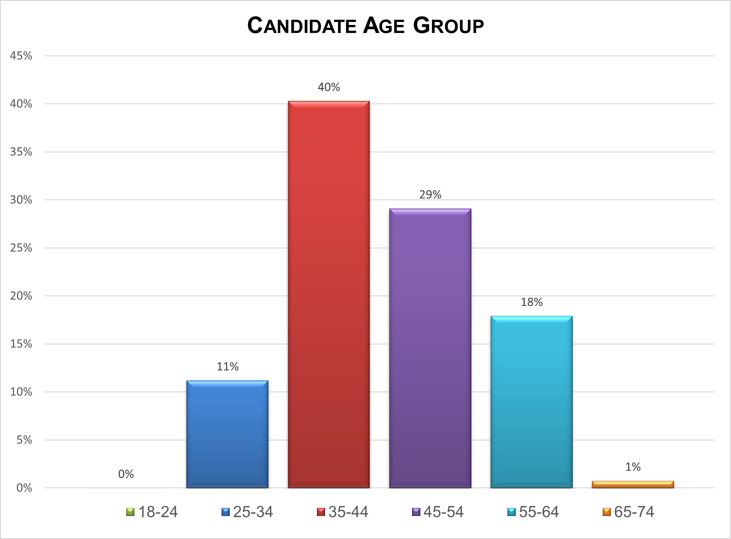 Candidate age group