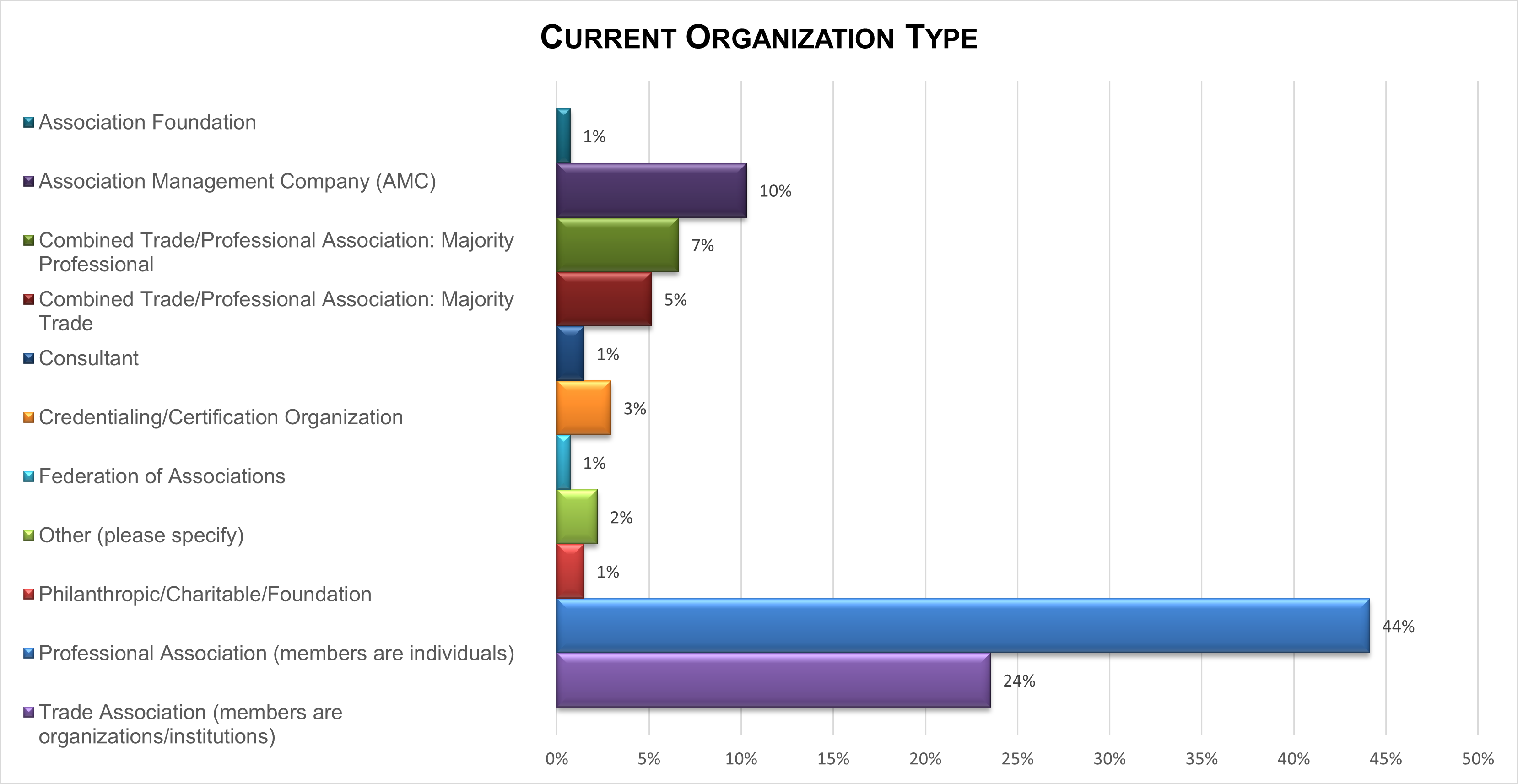 Current Organization type