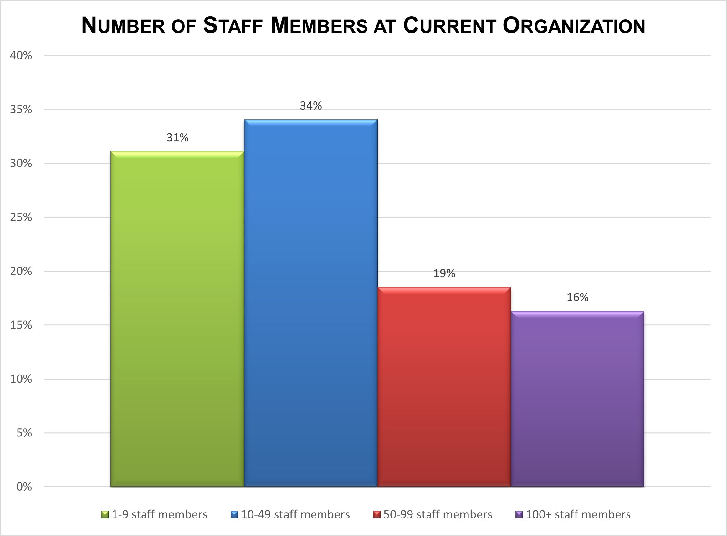 Number of staff members at current organization