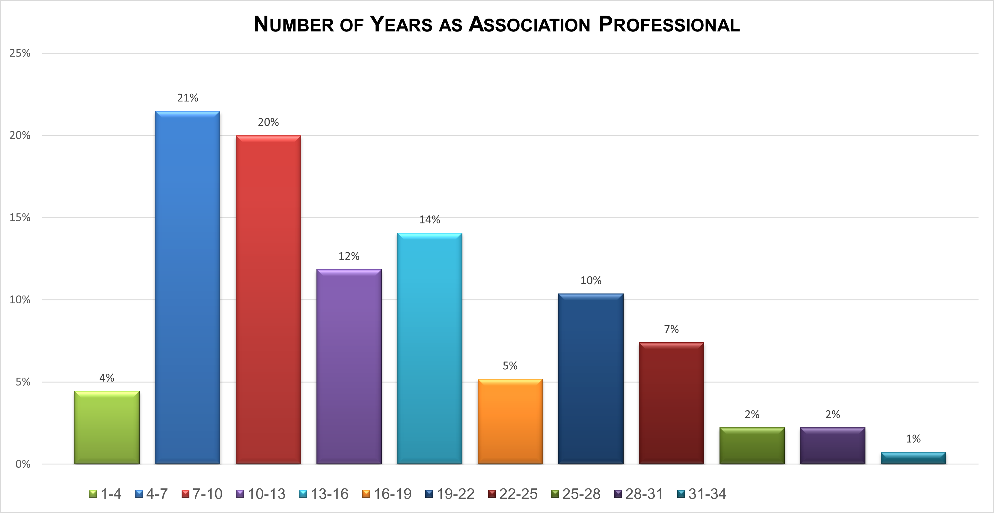 Number of years as an association professional