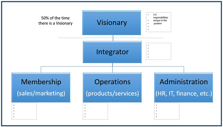 Rocket Fuel Accountability Chart