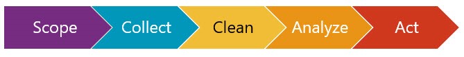 scope, collect, clean, analyze, act