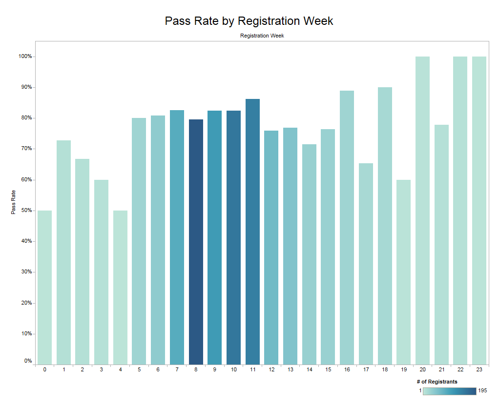 pass rate by registration week
