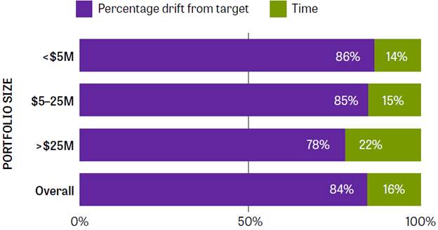 rebalancing by percentage versus time