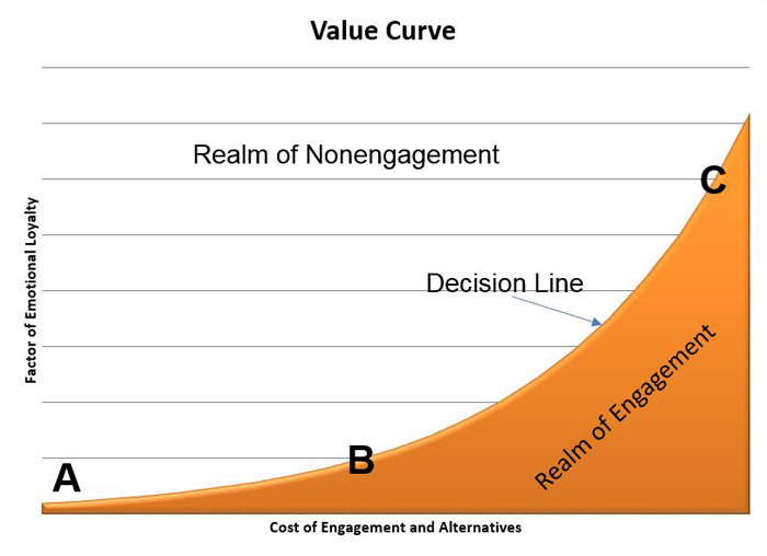 Value Curve graph showing realm of customer engagement