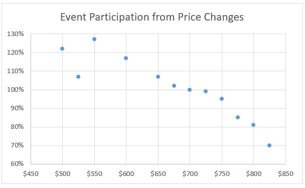 excel scatterplot of event participation from price changes