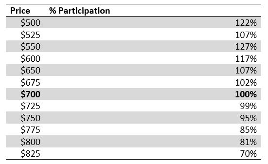 excel table with price changes and participation rate