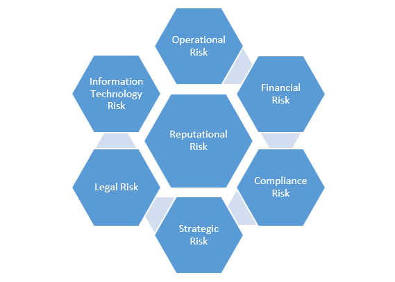 diagram showing the different types of risk