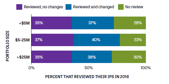 bar chart showing based on portfolio size, the number of associations that reviewed their investment policies in 2016