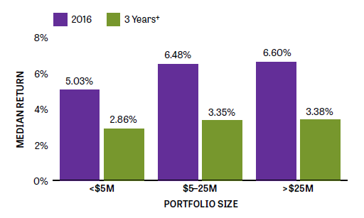 bar chart showing median return for associations by portfolio size in 2016 and over previous 3 years