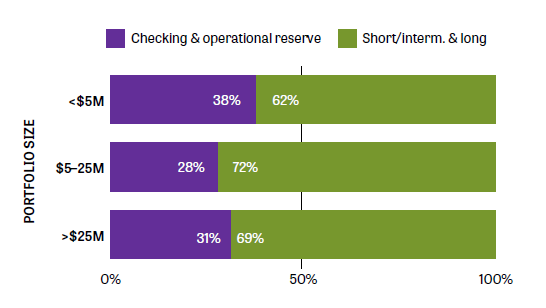 bar chart of associations checking and operational reserves and short, interm, and long term strategies by portfolio size