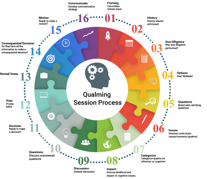 qualming session process diagram