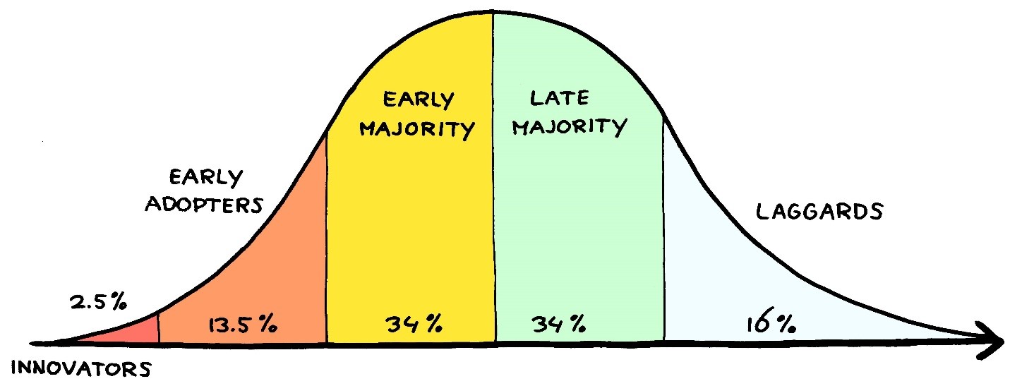 change adoption curve