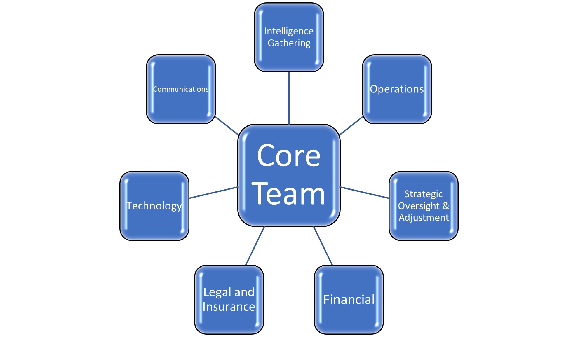 Figure One: COVID-19 Micro Response Teams