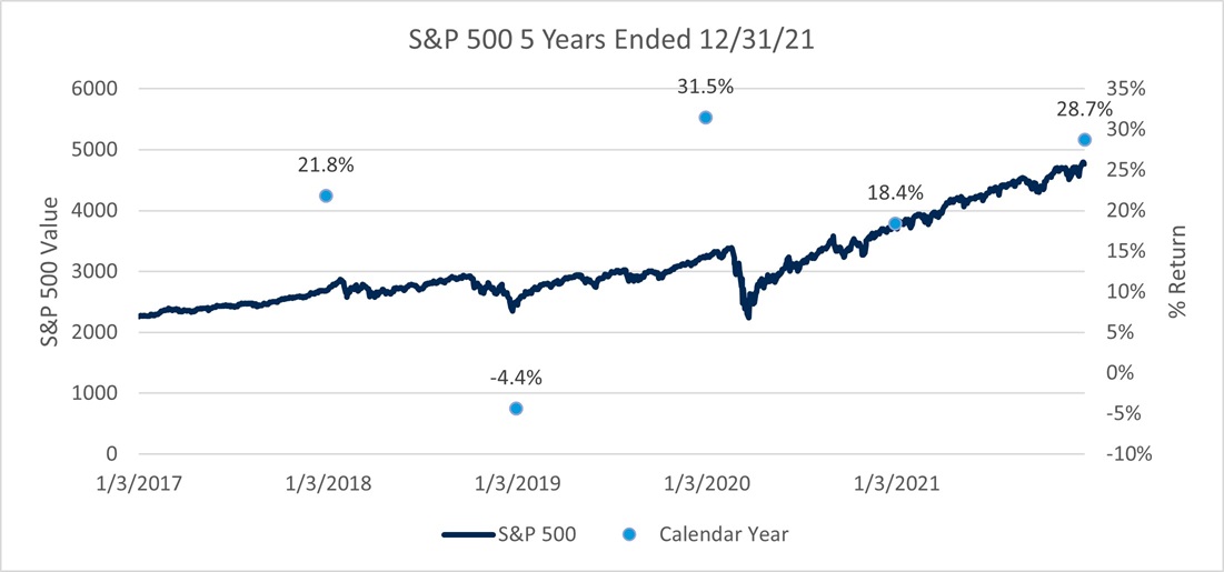 S&P 500 5 Years Ended 12/31/21