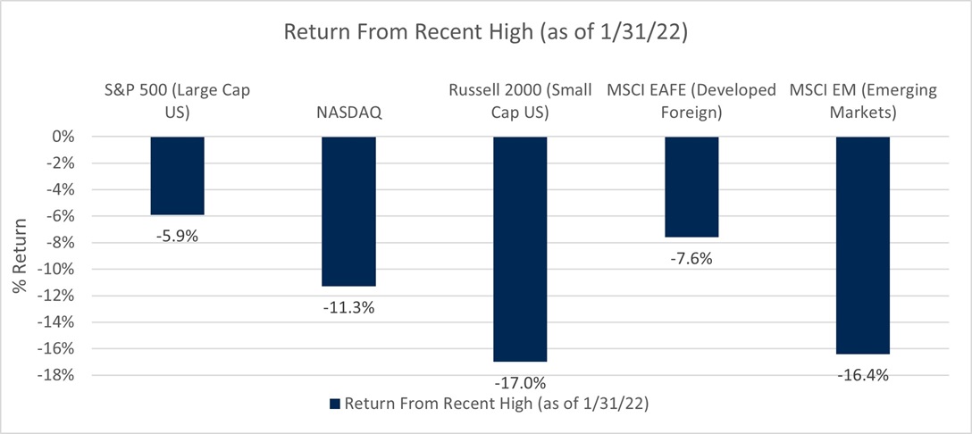 Return From Recent High (as of 1/31/22)