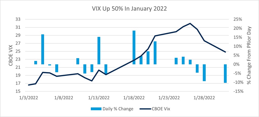 VIX Up 50% In January 2022