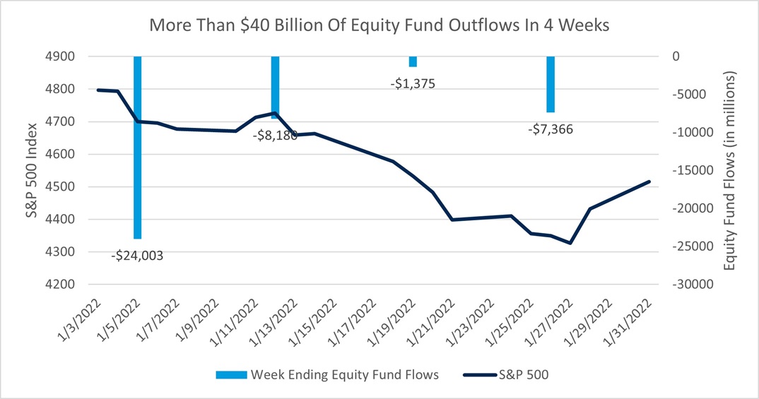 More Than $40 Billion Of Equity Fund Outflows In 4 Weeks