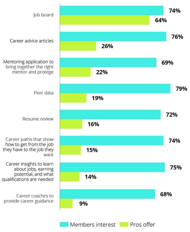 Association Career Development Graphic