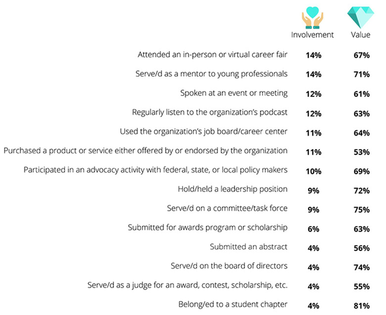 Association Engagement Activities Graphic