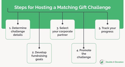 The steps for hosting a matching gift challenge, as outlined in the text below.
