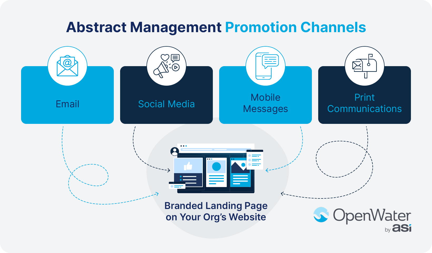Four popular channels for promoting abstract submissions, which should all point back to a branded landing page.