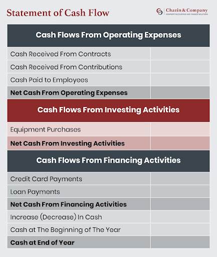 A Statement of Cash Flow template, which is part of analyzing association financial statements to improve decision-making.