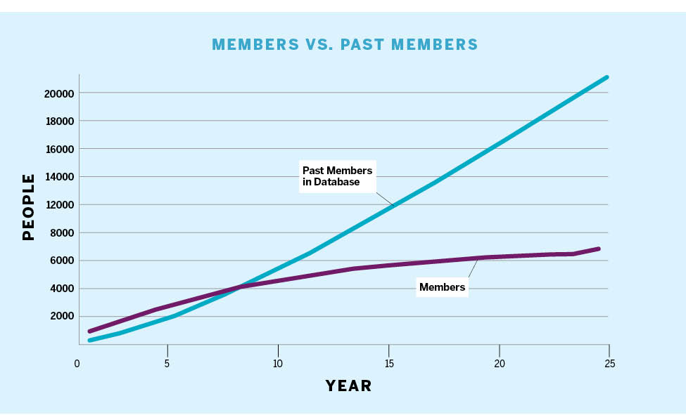 line chart showing comparison between the number of past members verses the growth of new members