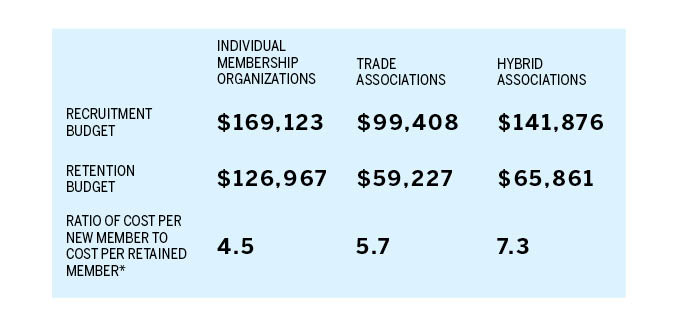 Chart displaying new member recruitment costs provided by Marketing General Incorporated's 2013 Membership Marketing Benchmarking Report