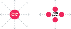 single server and content delivery network graphics