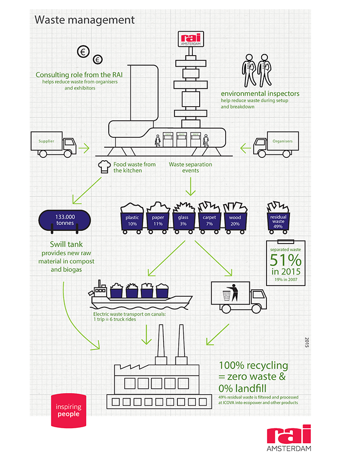 RAI infographic on waste management