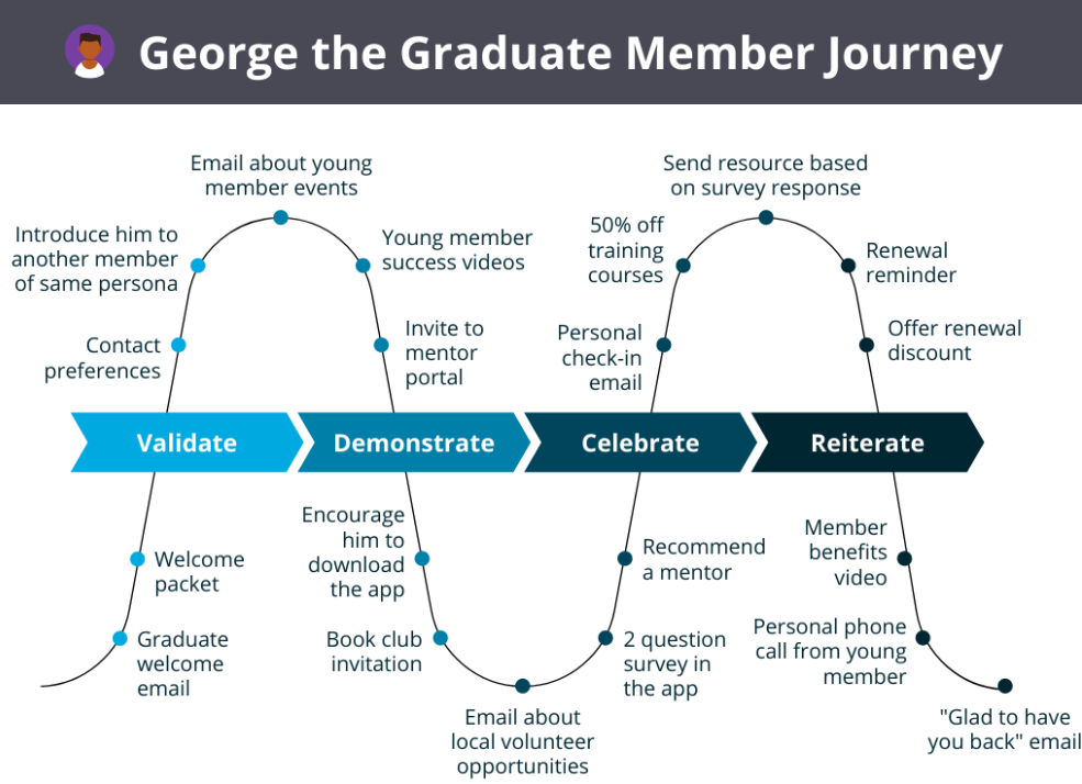 A member journey map that defines key touchpoints for the George the Graduate persona. 