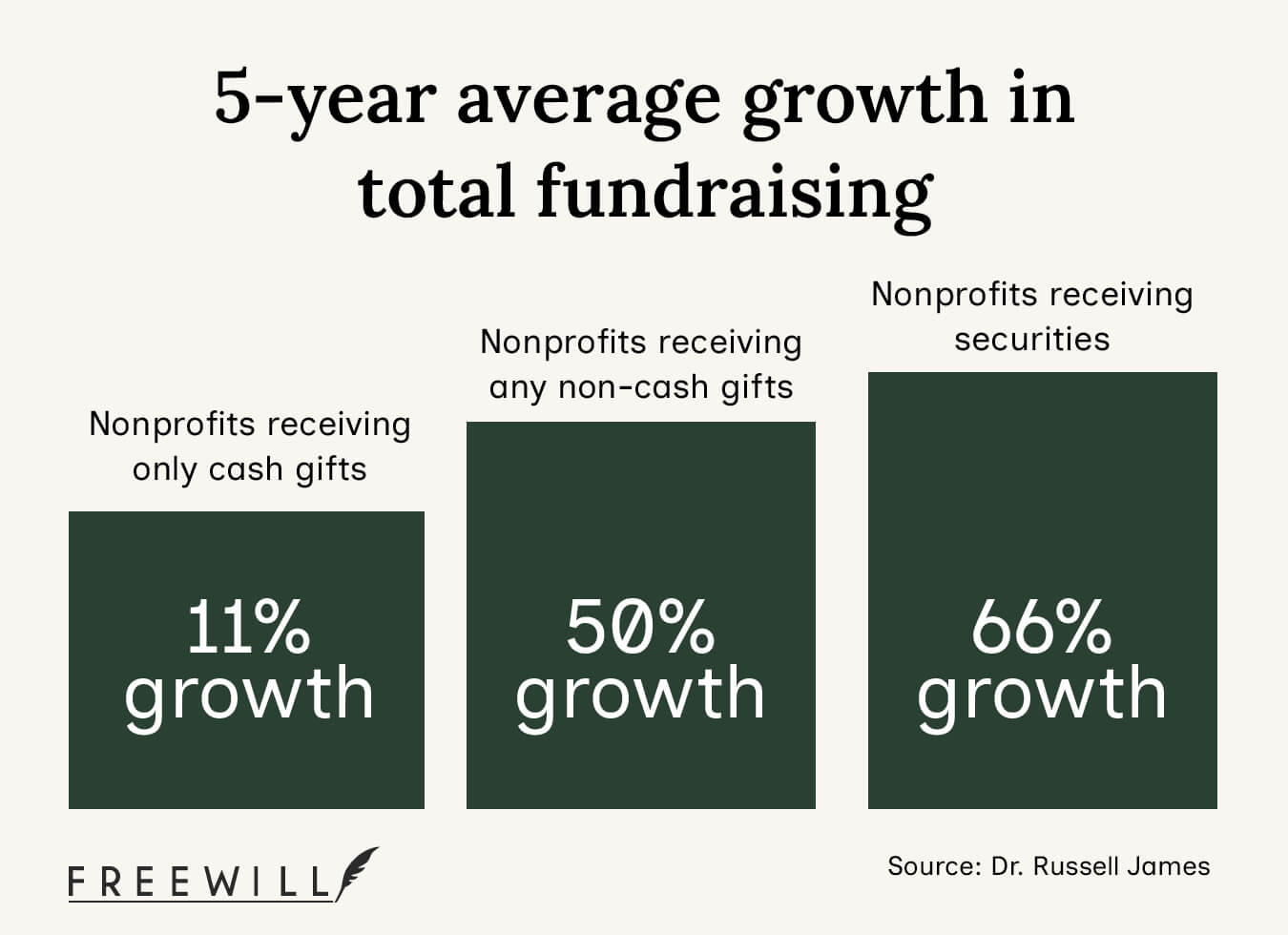 A chart showing five-year growth for nonprofits based on the types of donations they accept.