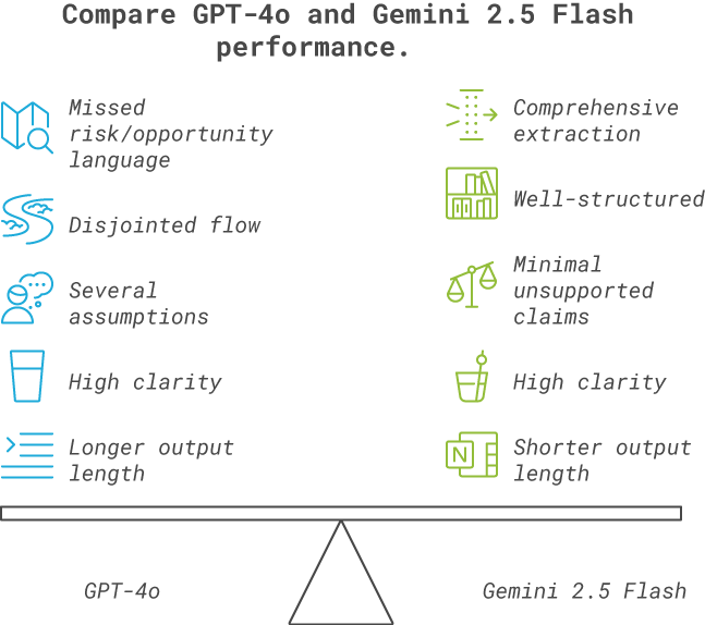 A chart comparing GPT-4o and Gemini 2.5 Flash performance.