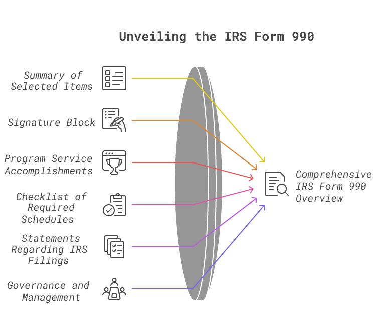  A diagram that shows the elements of comprehensive IRS Form 990 compliance.